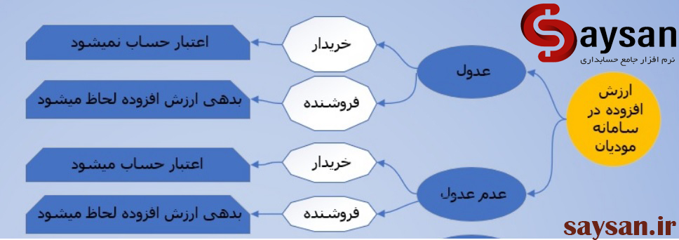 مدیریت حد مجاز مالیاتی عدول و عدم عدول